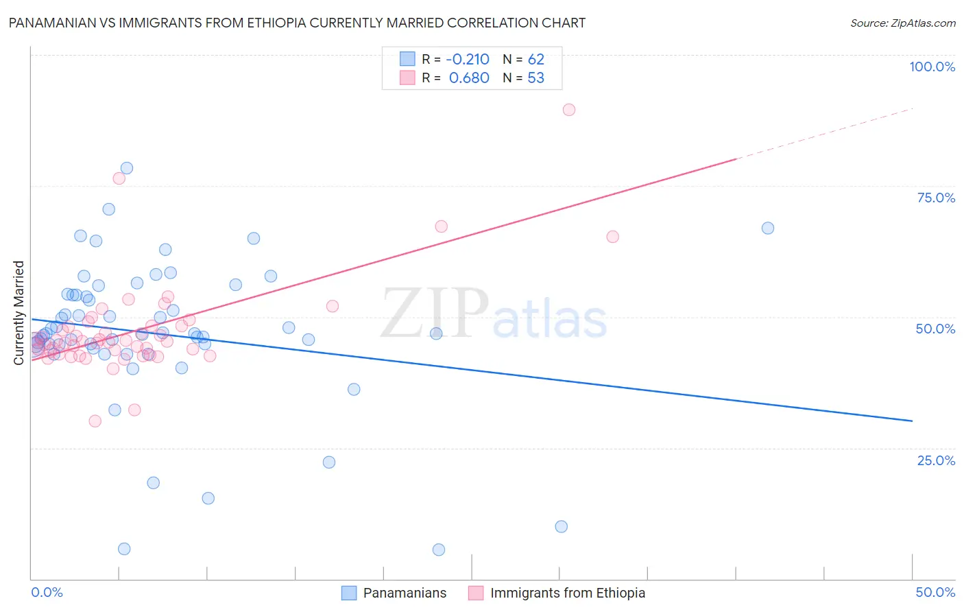 Panamanian vs Immigrants from Ethiopia Currently Married