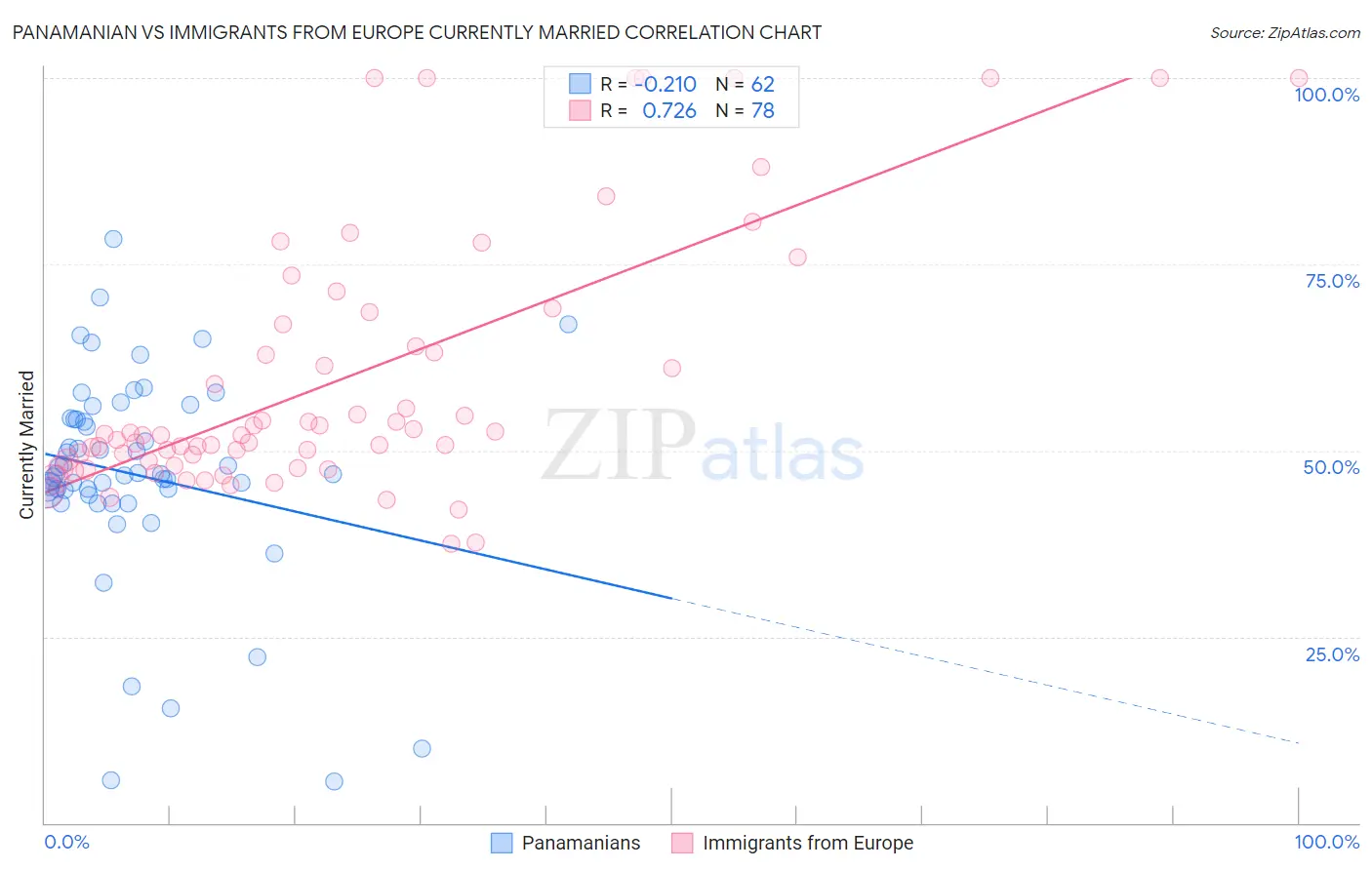 Panamanian vs Immigrants from Europe Currently Married