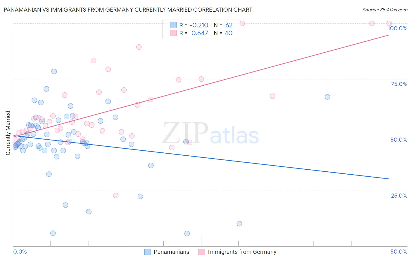 Panamanian vs Immigrants from Germany Currently Married