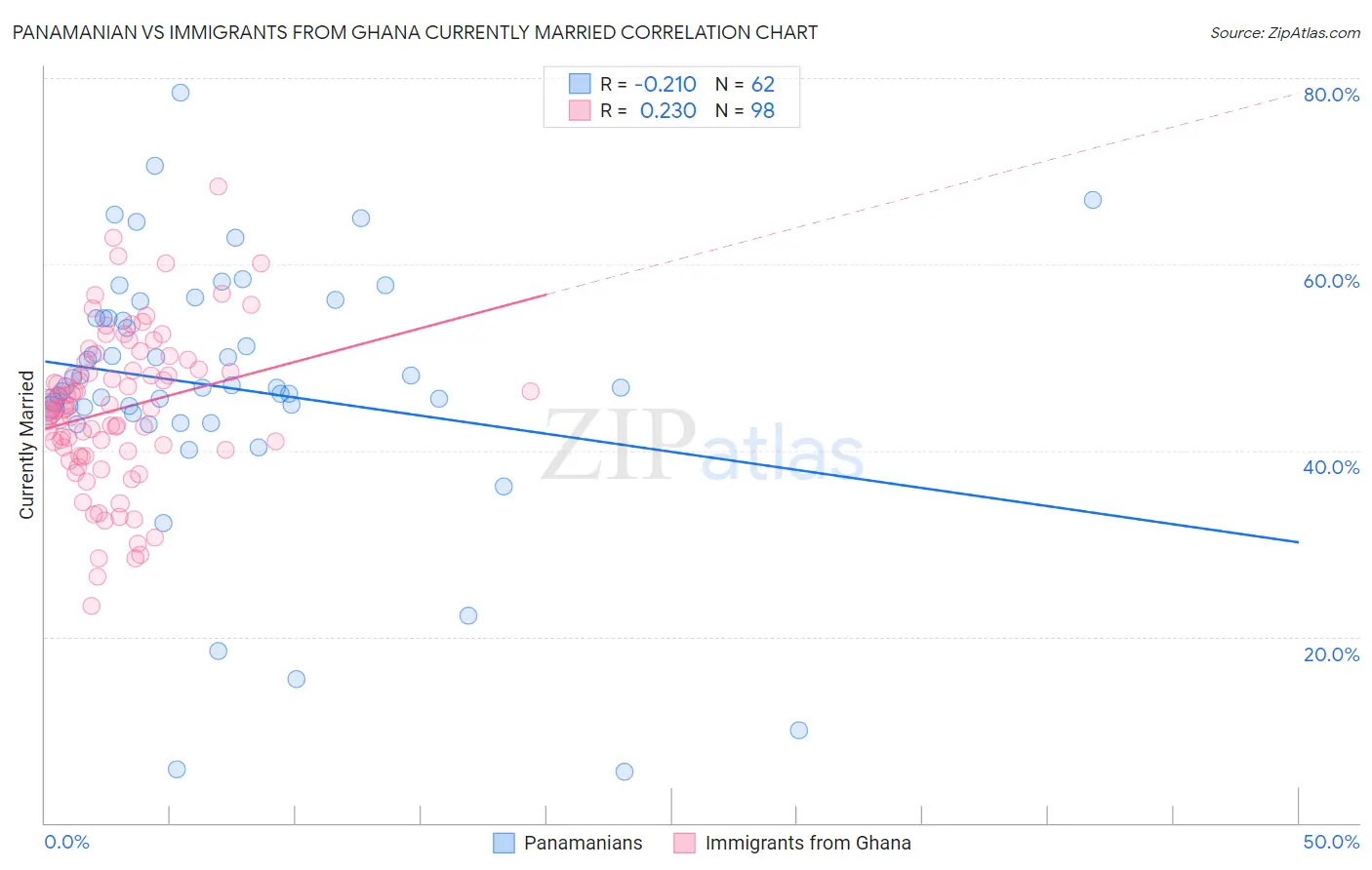 Panamanian vs Immigrants from Ghana Currently Married