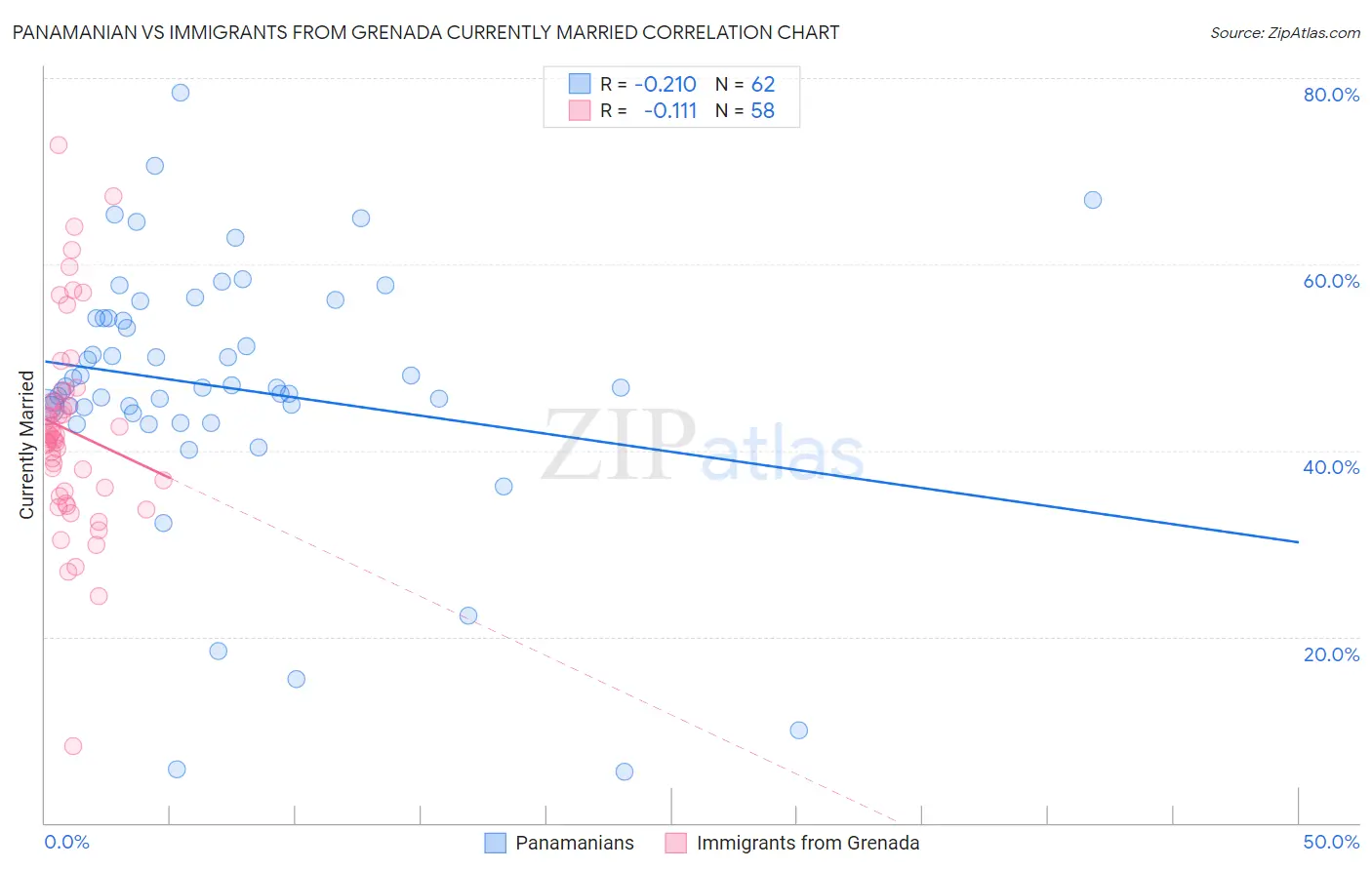 Panamanian vs Immigrants from Grenada Currently Married