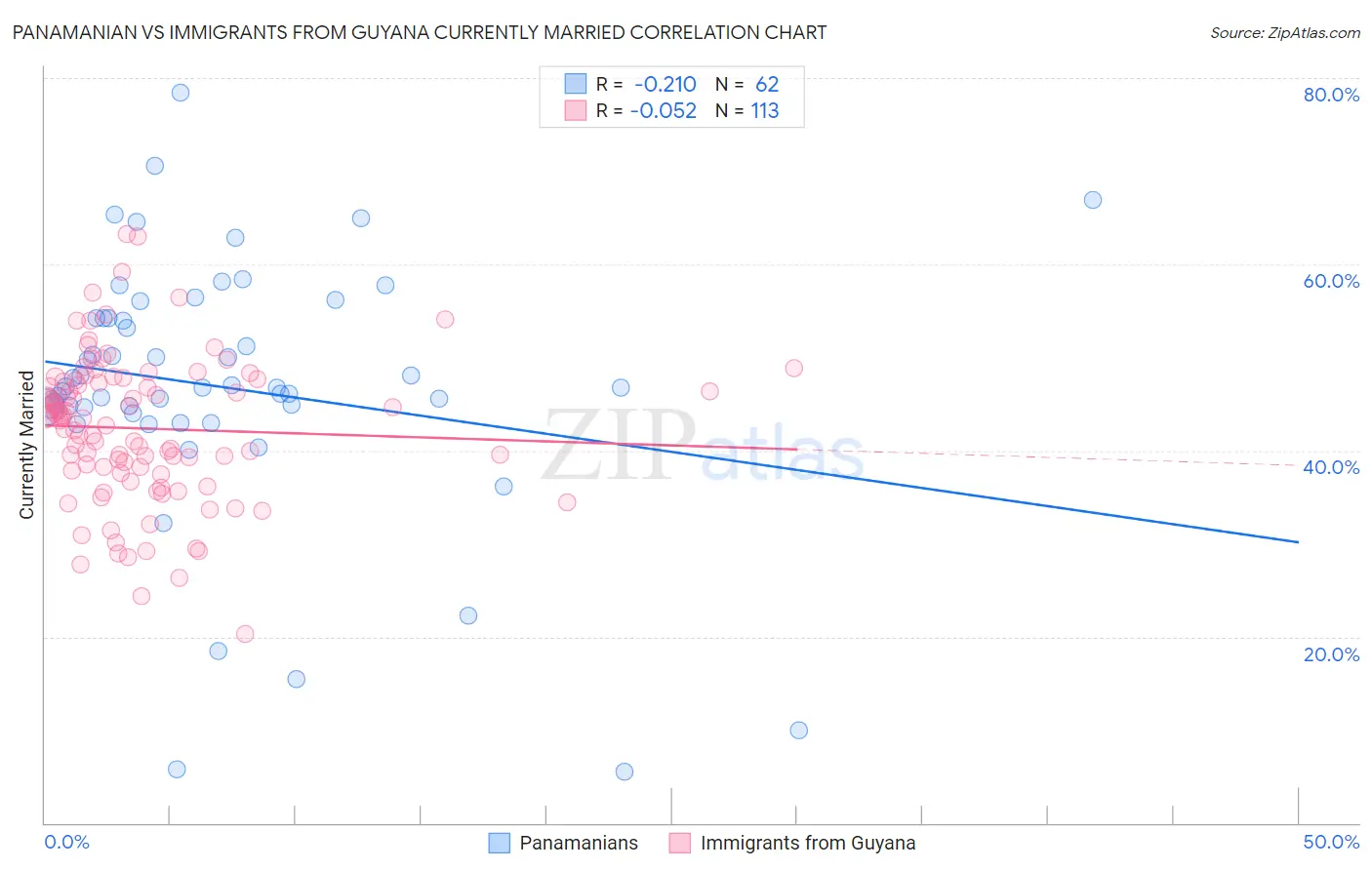 Panamanian vs Immigrants from Guyana Currently Married