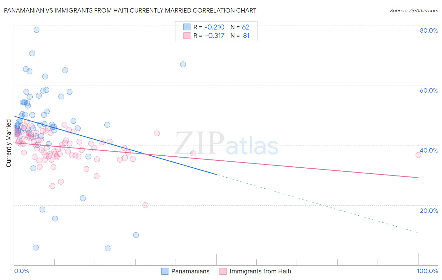 Panamanian vs Immigrants from Haiti Currently Married