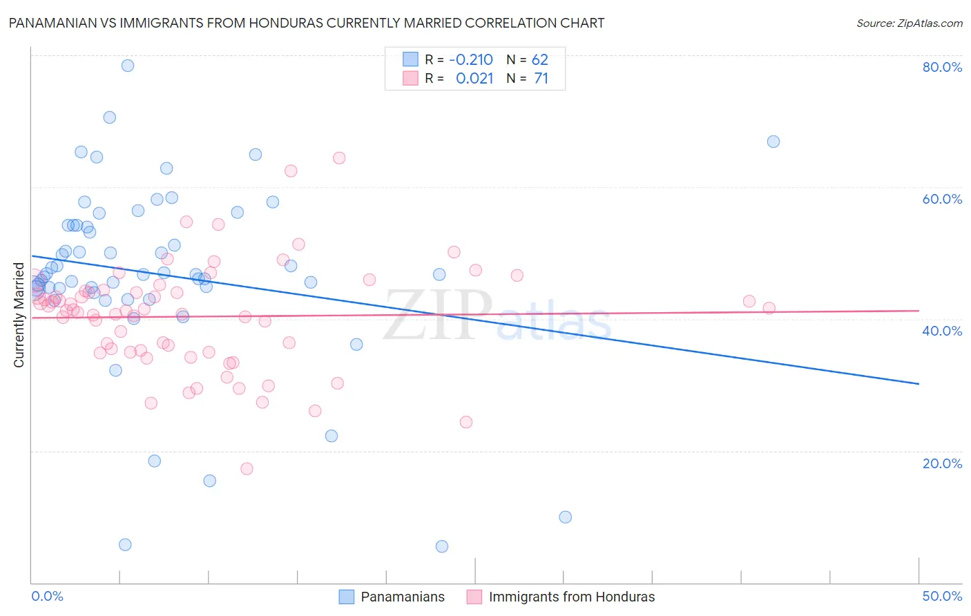 Panamanian vs Immigrants from Honduras Currently Married