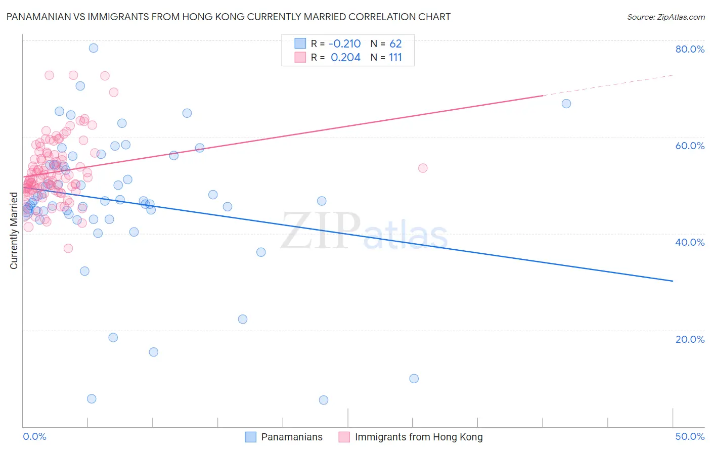 Panamanian vs Immigrants from Hong Kong Currently Married
