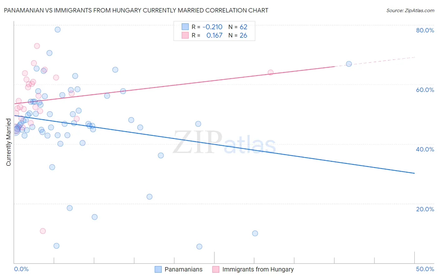 Panamanian vs Immigrants from Hungary Currently Married