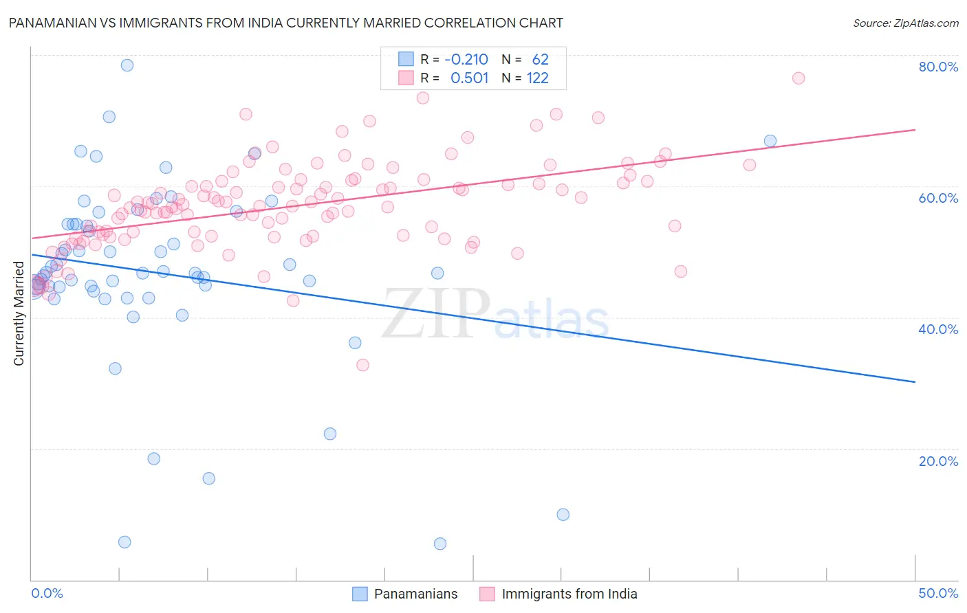 Panamanian vs Immigrants from India Currently Married