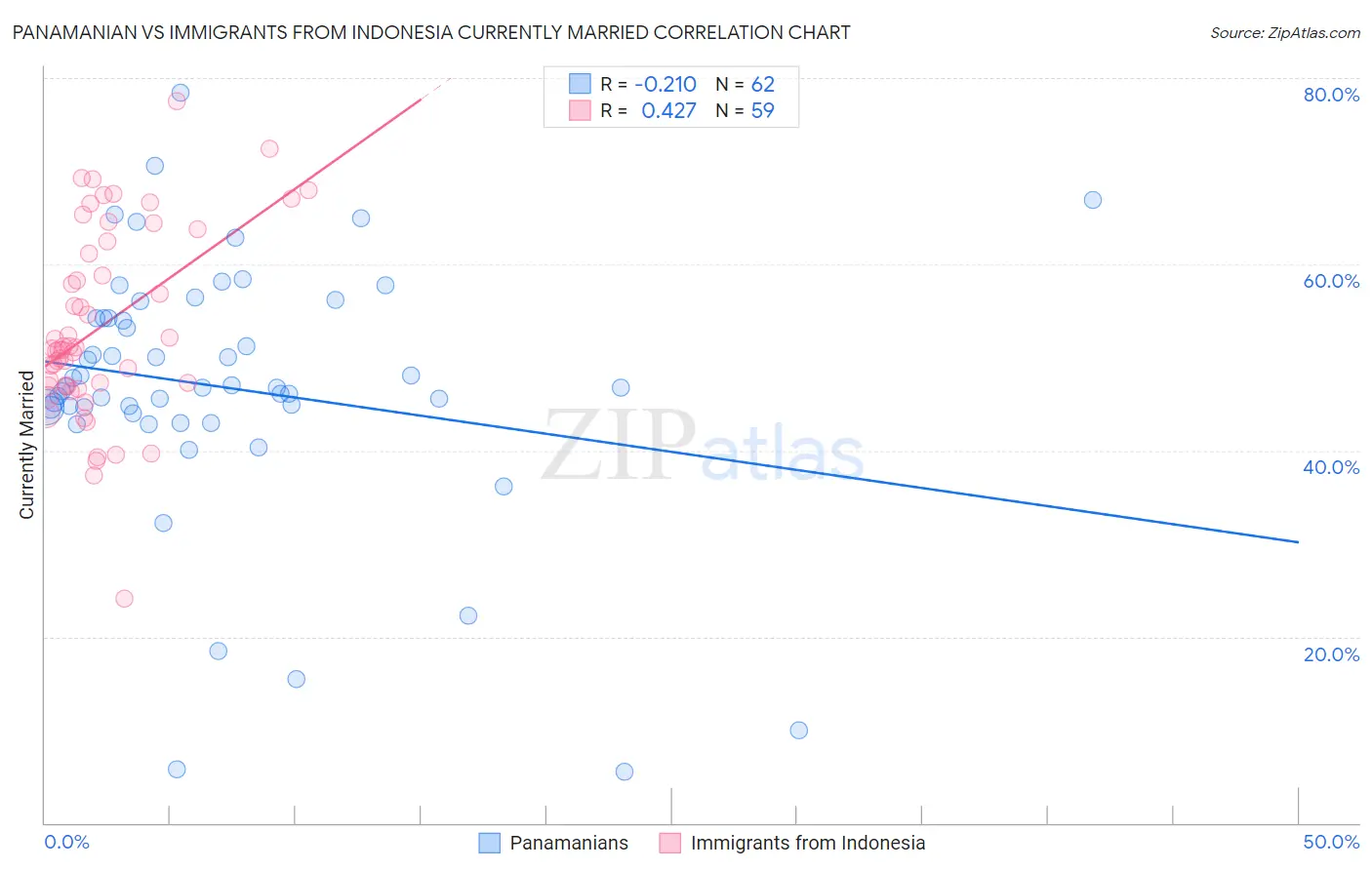 Panamanian vs Immigrants from Indonesia Currently Married