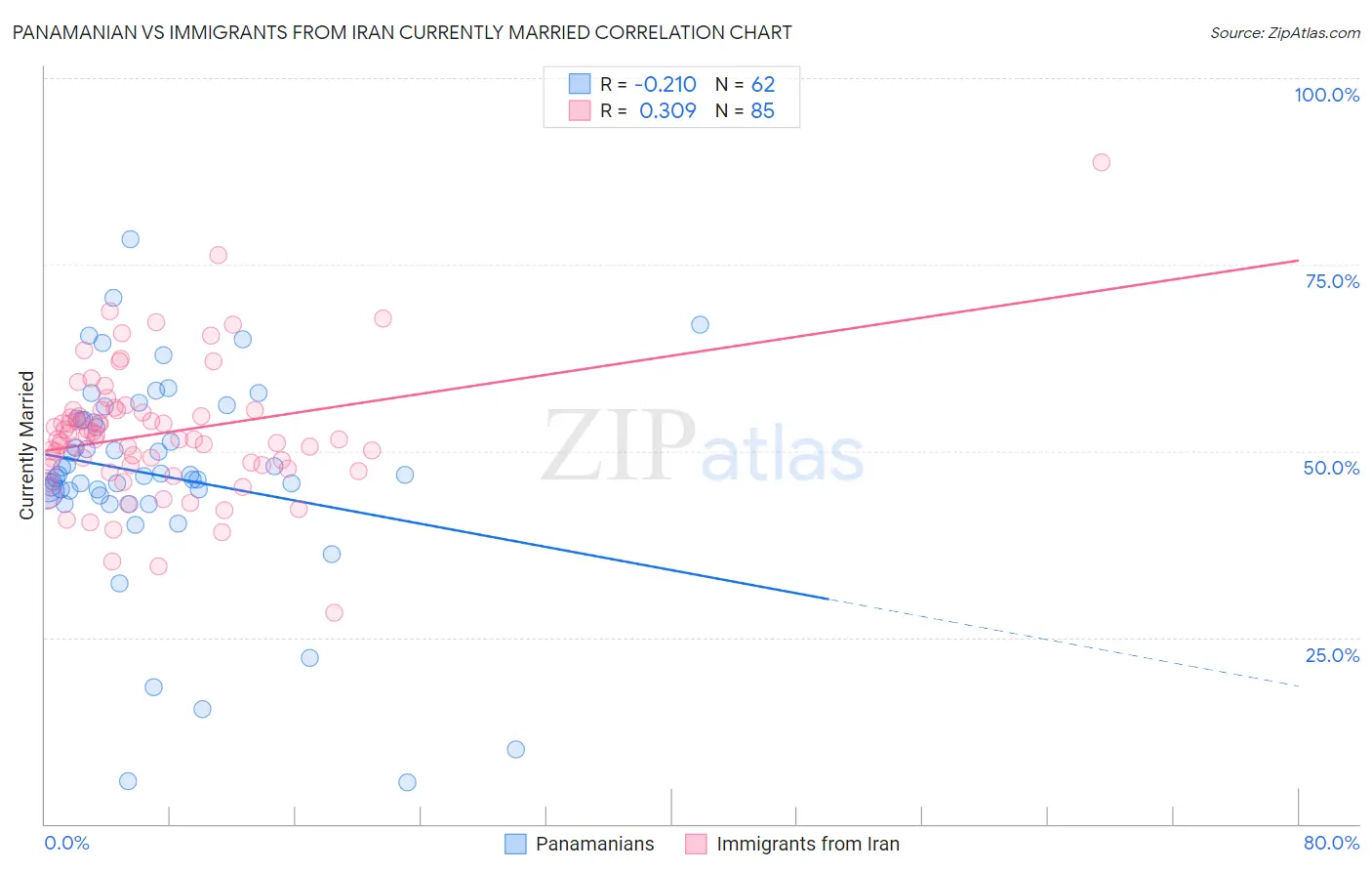 Panamanian vs Immigrants from Iran Currently Married