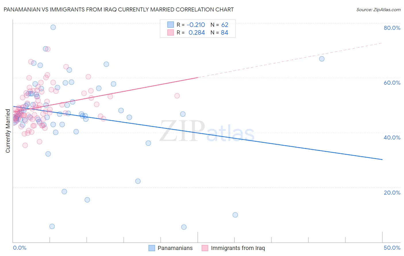 Panamanian vs Immigrants from Iraq Currently Married