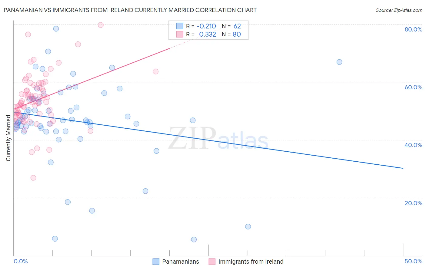 Panamanian vs Immigrants from Ireland Currently Married