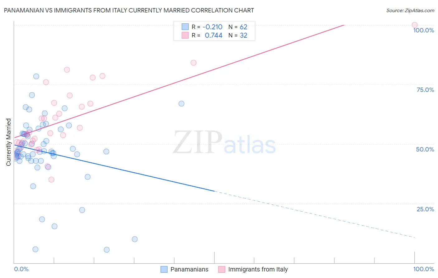 Panamanian vs Immigrants from Italy Currently Married