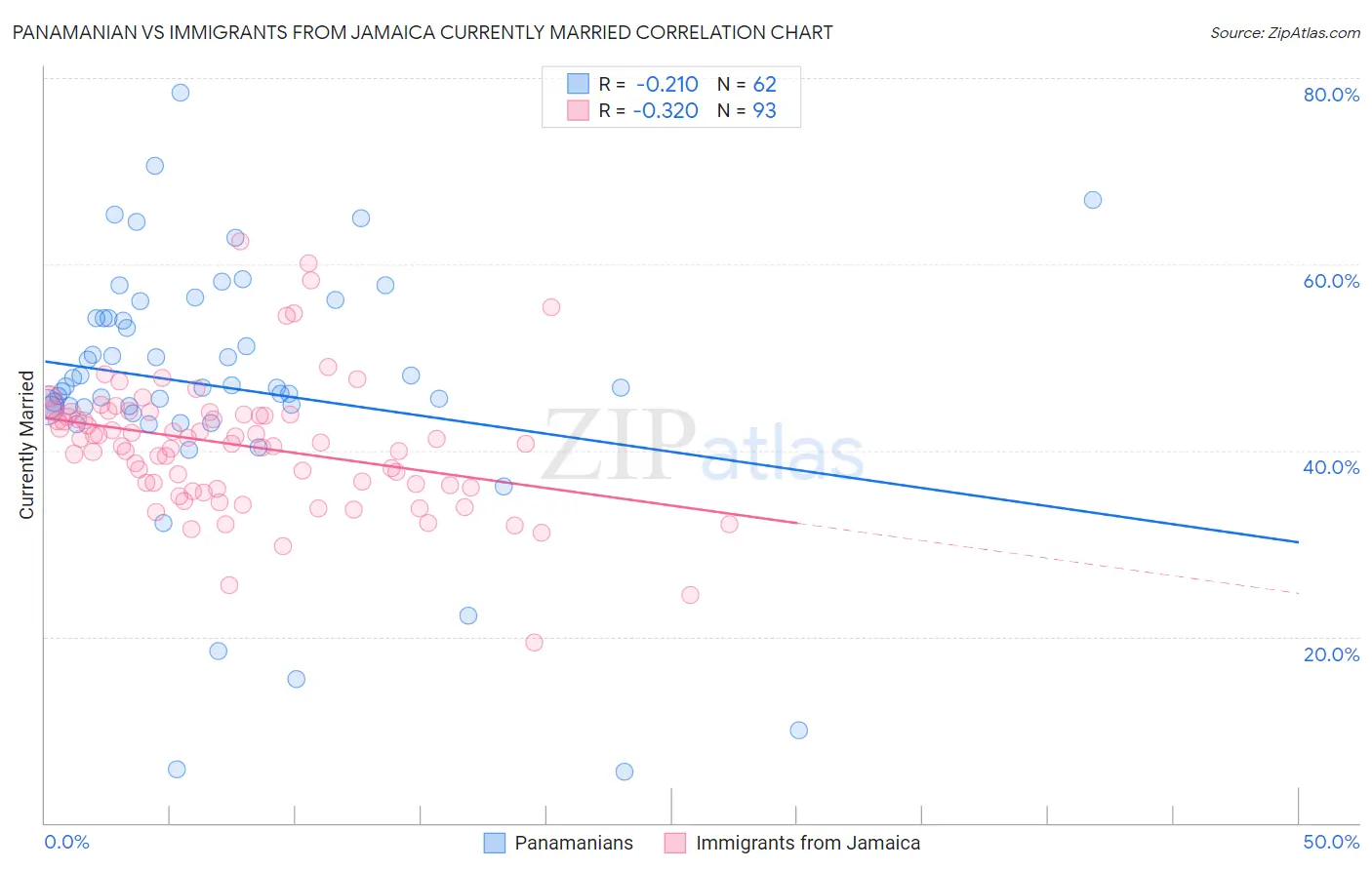 Panamanian vs Immigrants from Jamaica Currently Married