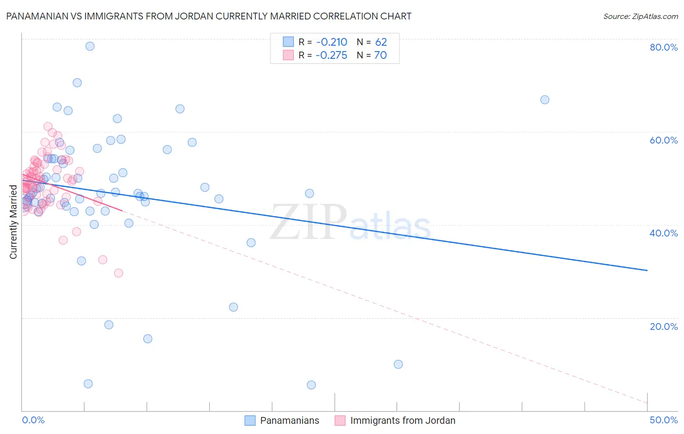 Panamanian vs Immigrants from Jordan Currently Married