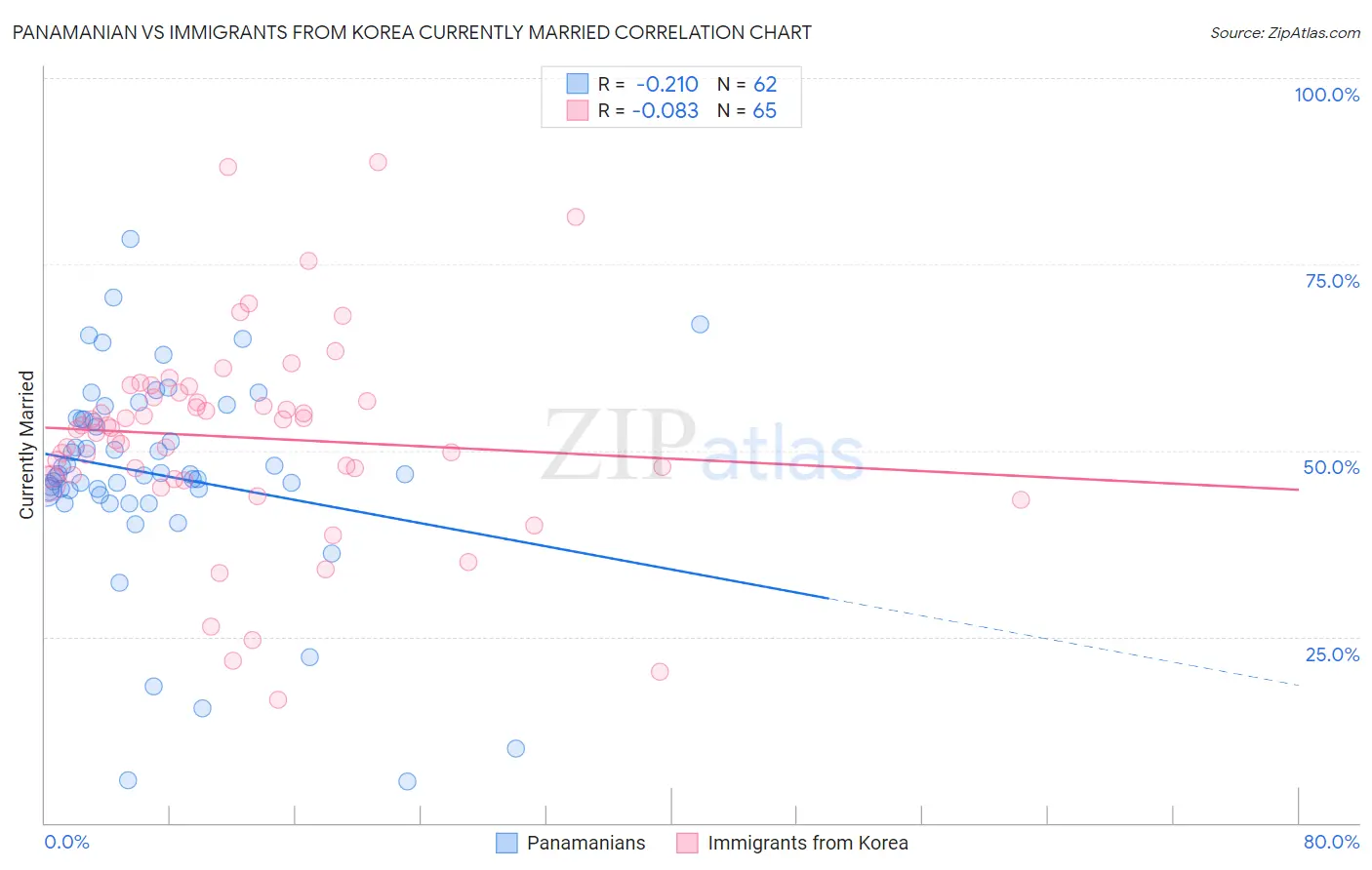 Panamanian vs Immigrants from Korea Currently Married