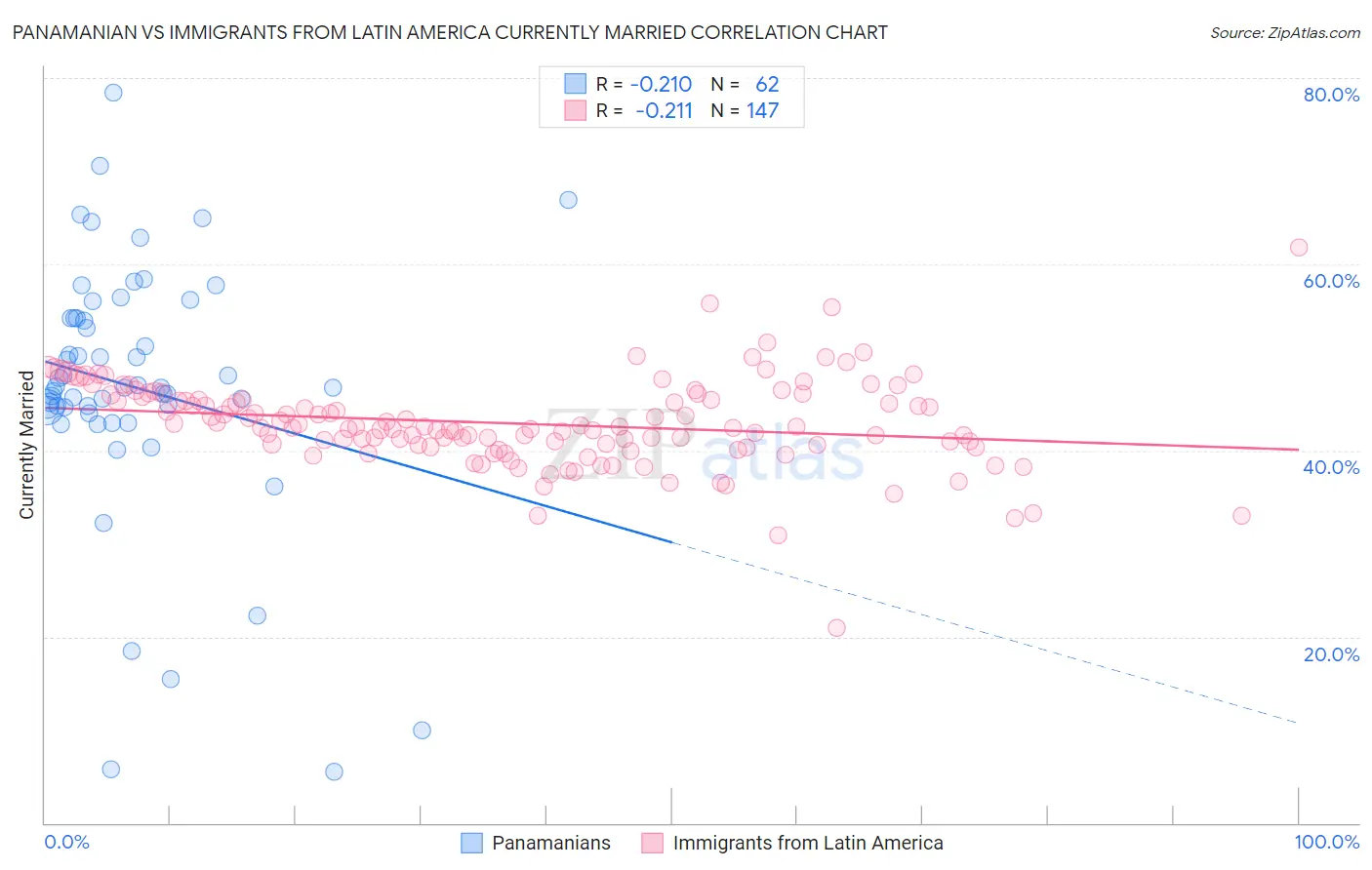 Panamanian vs Immigrants from Latin America Currently Married