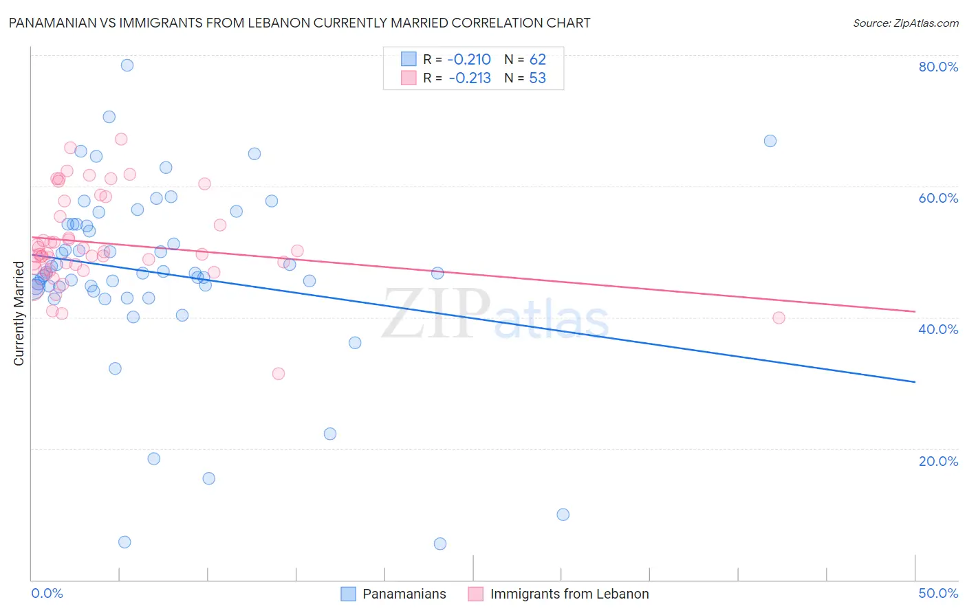 Panamanian vs Immigrants from Lebanon Currently Married