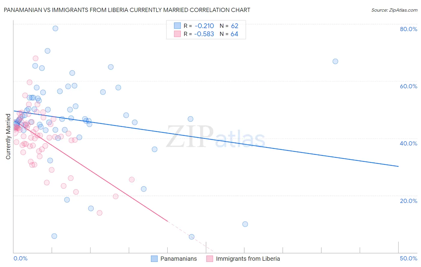 Panamanian vs Immigrants from Liberia Currently Married