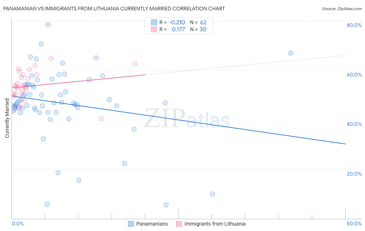 Panamanian vs Immigrants from Lithuania Currently Married