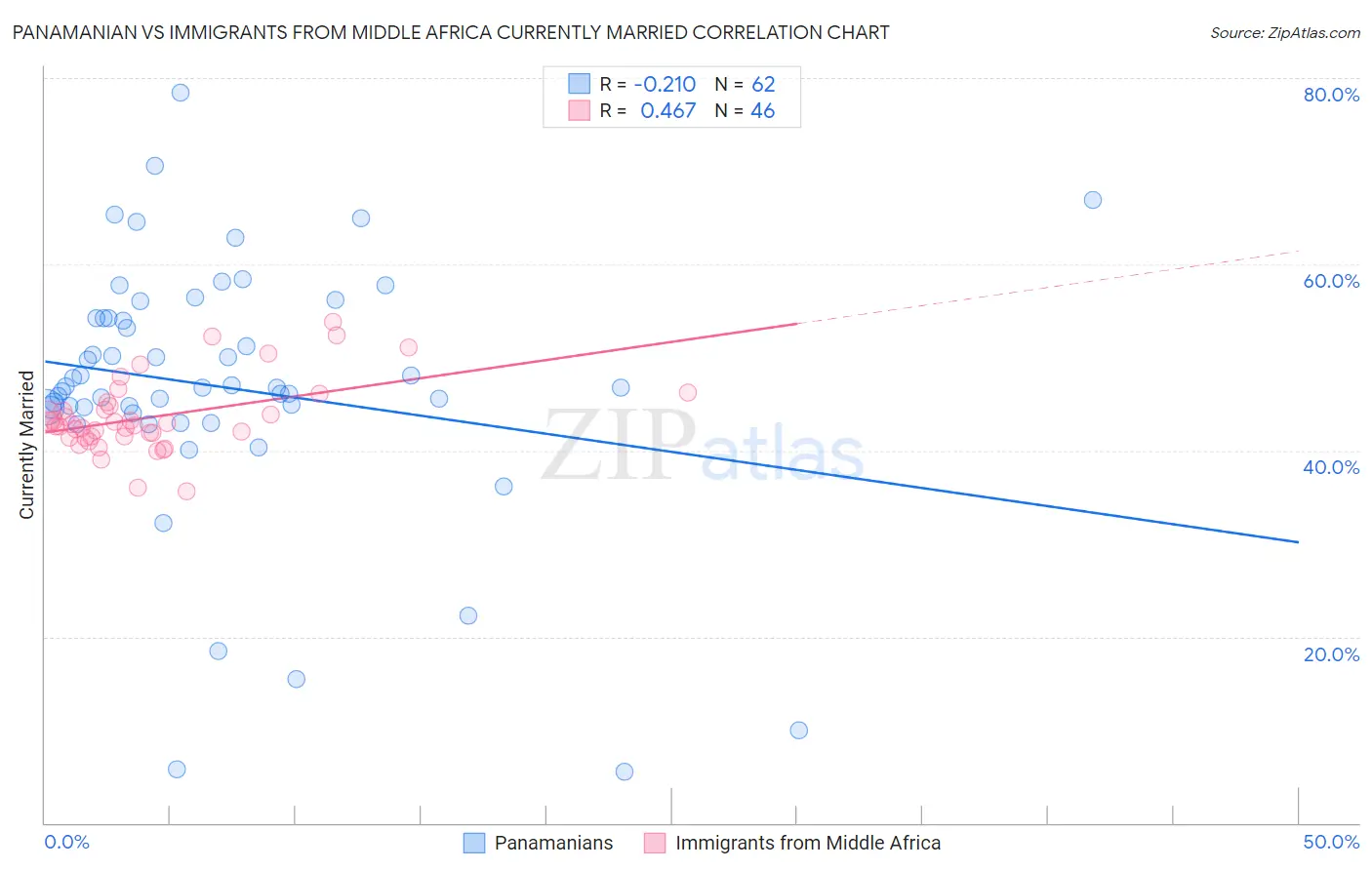 Panamanian vs Immigrants from Middle Africa Currently Married