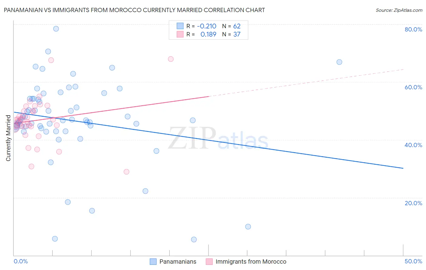 Panamanian vs Immigrants from Morocco Currently Married