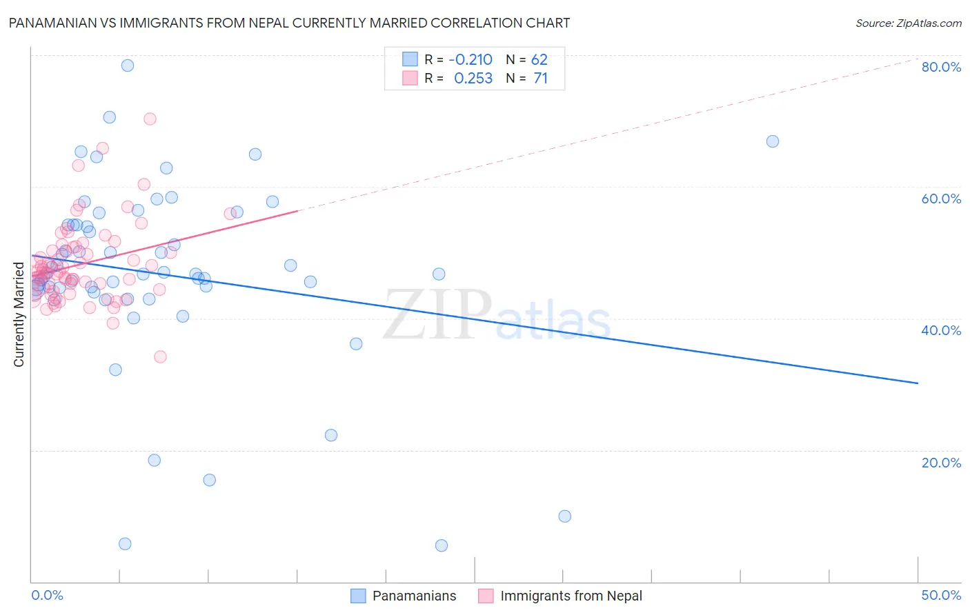 Panamanian vs Immigrants from Nepal Currently Married