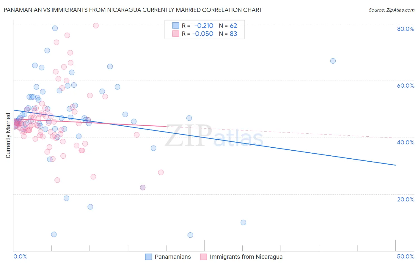 Panamanian vs Immigrants from Nicaragua Currently Married