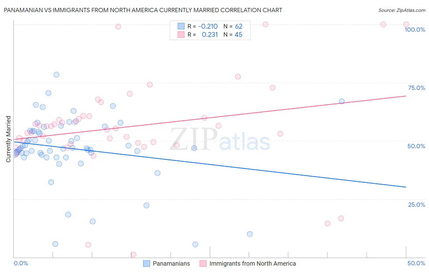 Panamanian vs Immigrants from North America Currently Married