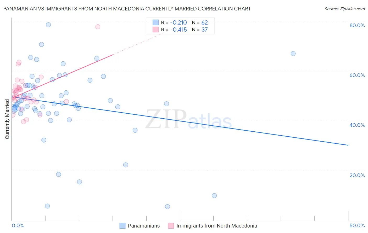 Panamanian vs Immigrants from North Macedonia Currently Married