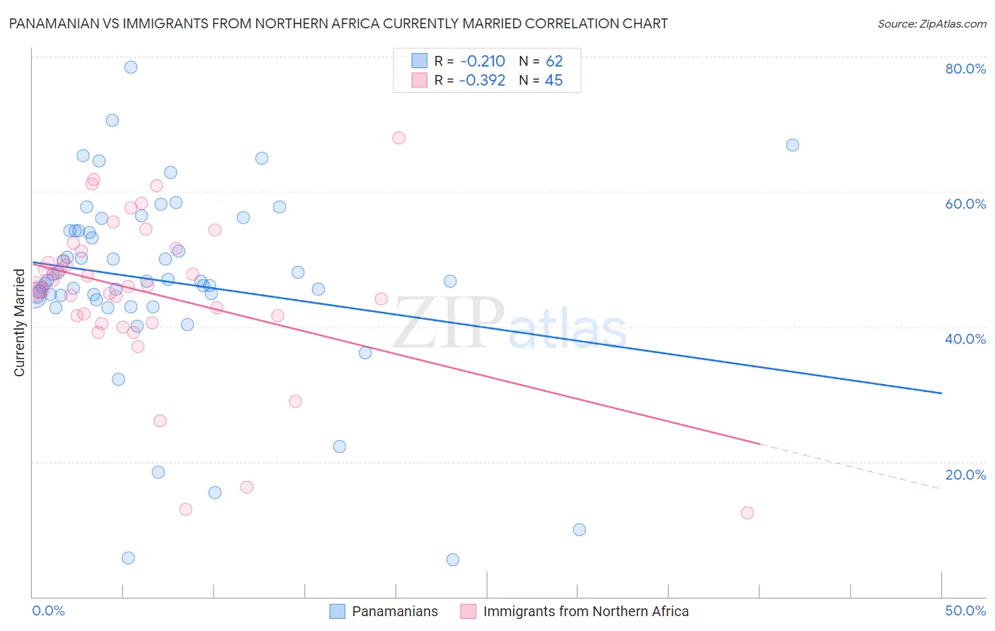 Panamanian vs Immigrants from Northern Africa Currently Married