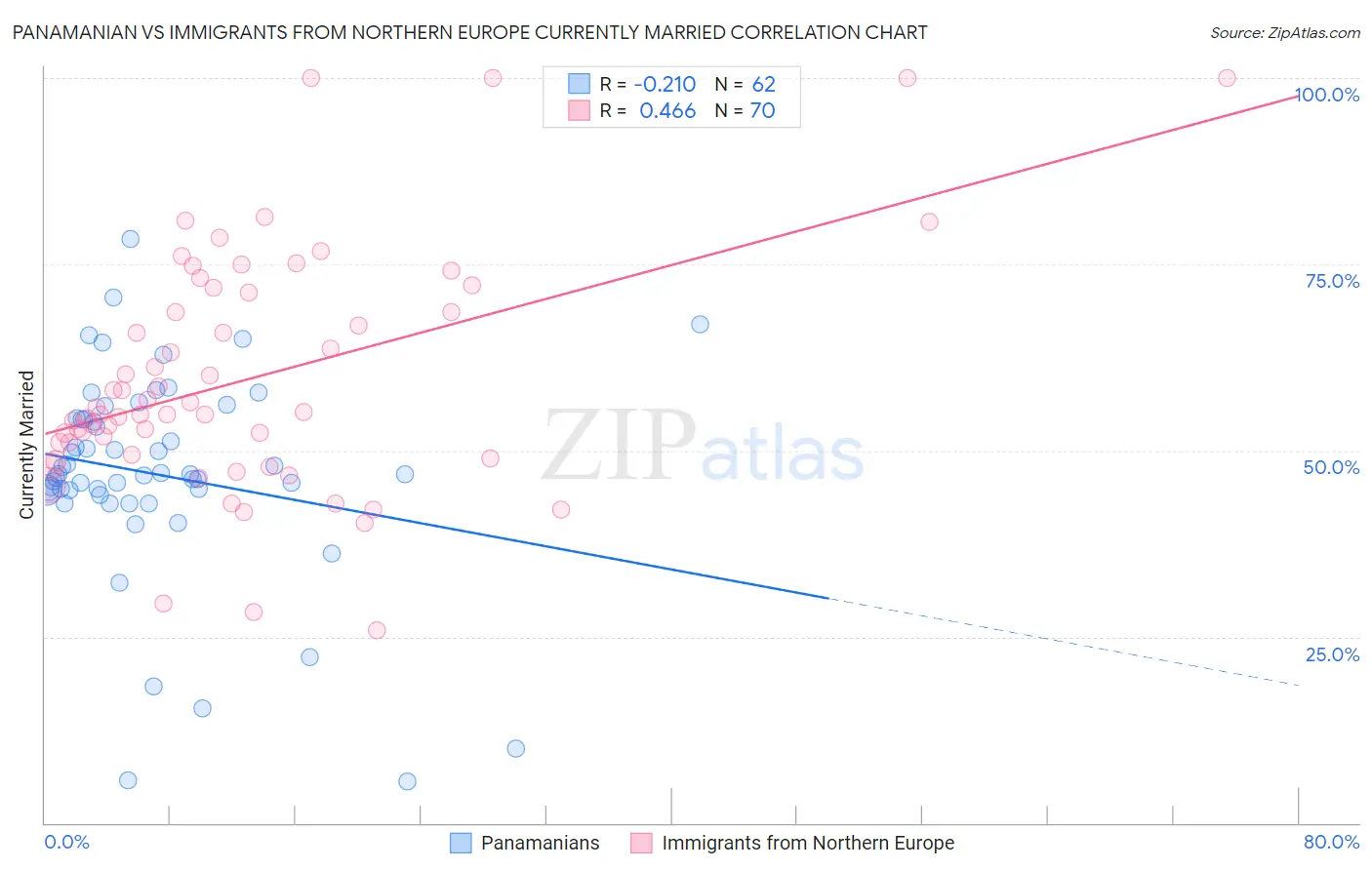 Panamanian vs Immigrants from Northern Europe Currently Married