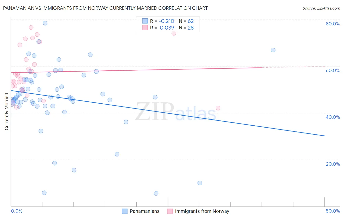 Panamanian vs Immigrants from Norway Currently Married
