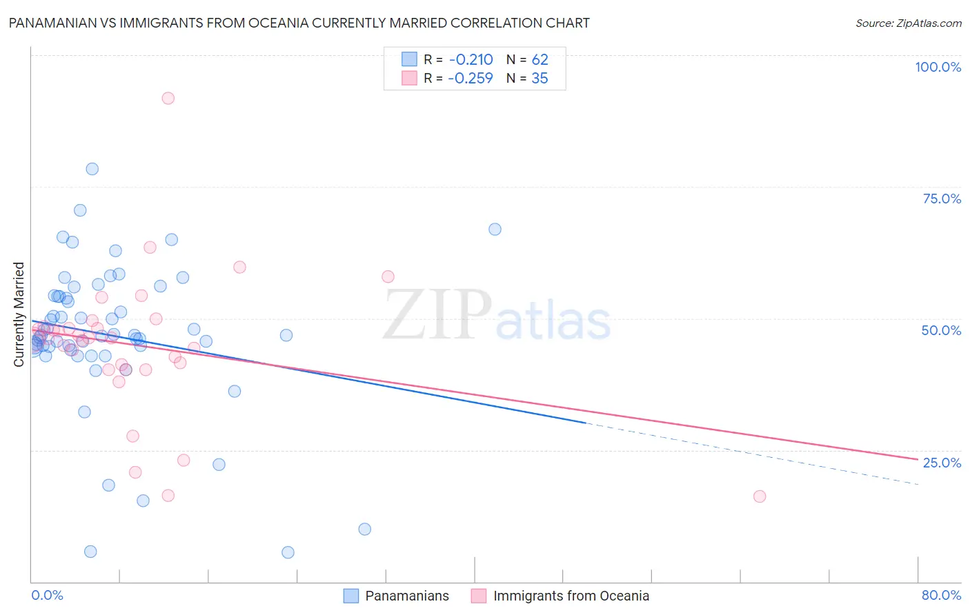 Panamanian vs Immigrants from Oceania Currently Married