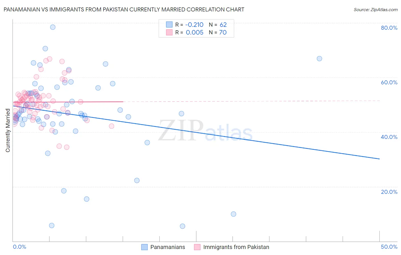 Panamanian vs Immigrants from Pakistan Currently Married