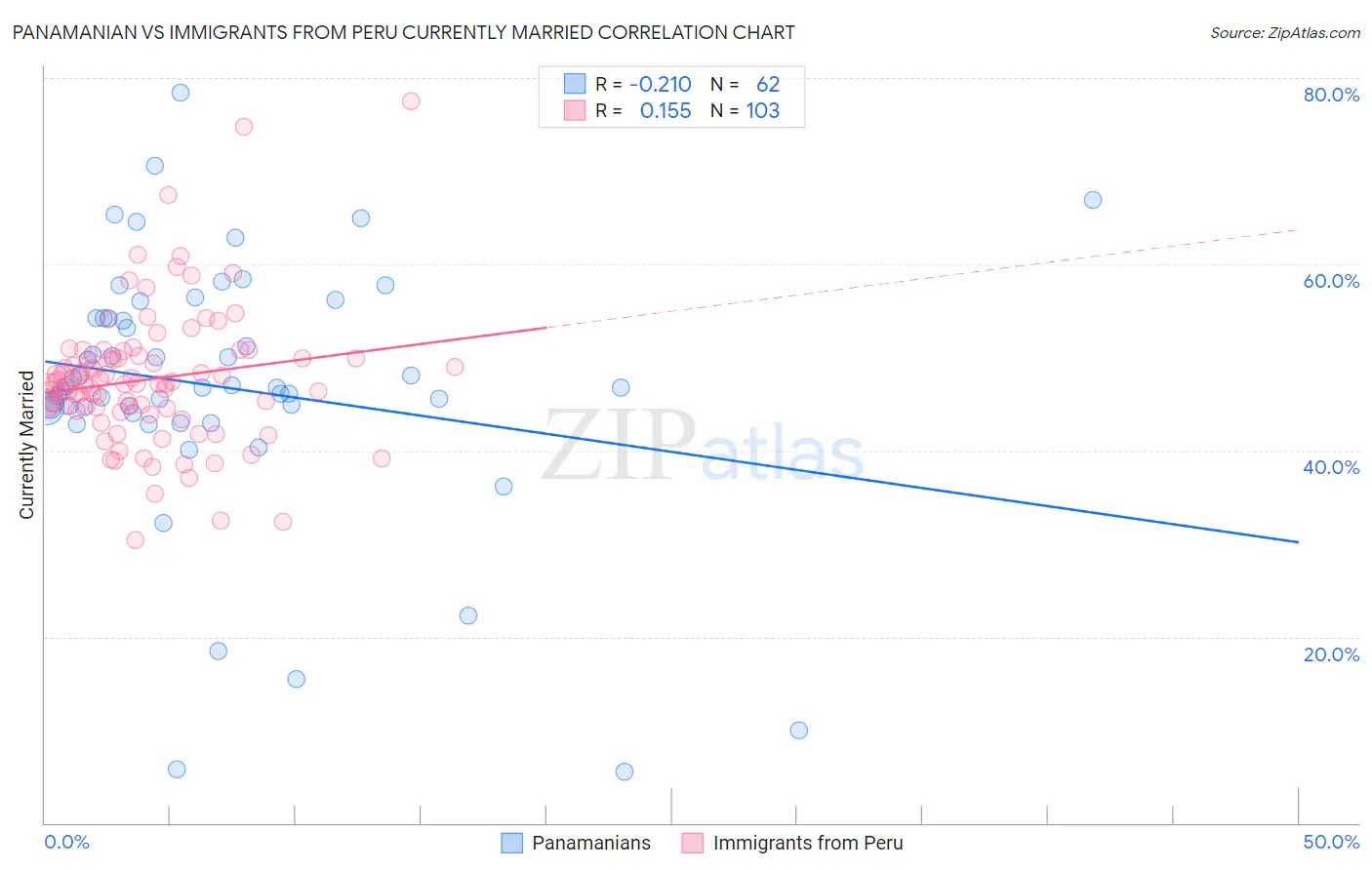 Panamanian vs Immigrants from Peru Currently Married