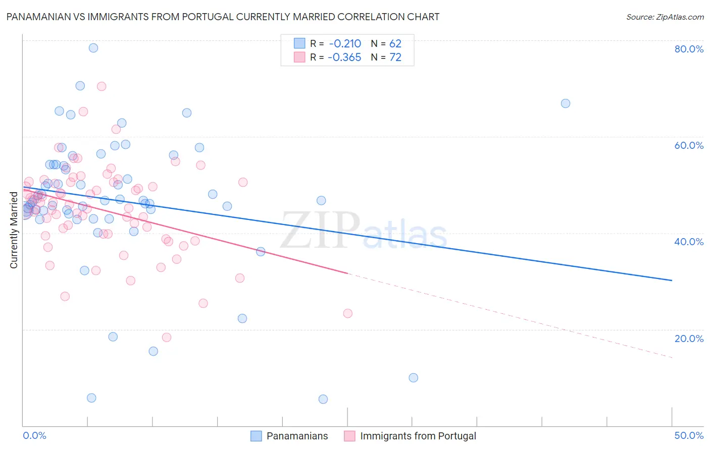 Panamanian vs Immigrants from Portugal Currently Married