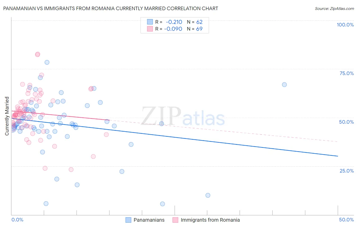 Panamanian vs Immigrants from Romania Currently Married