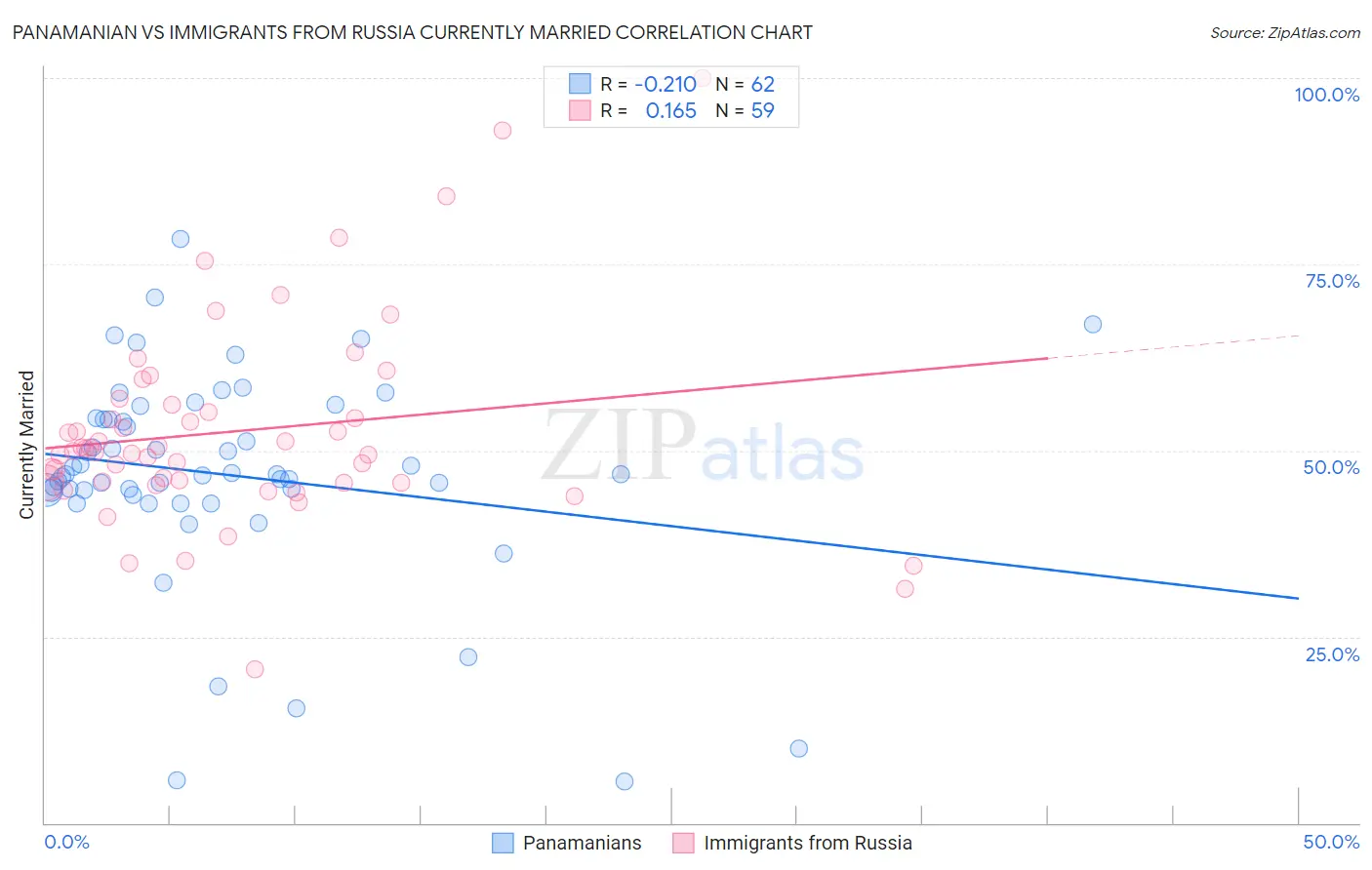 Panamanian vs Immigrants from Russia Currently Married