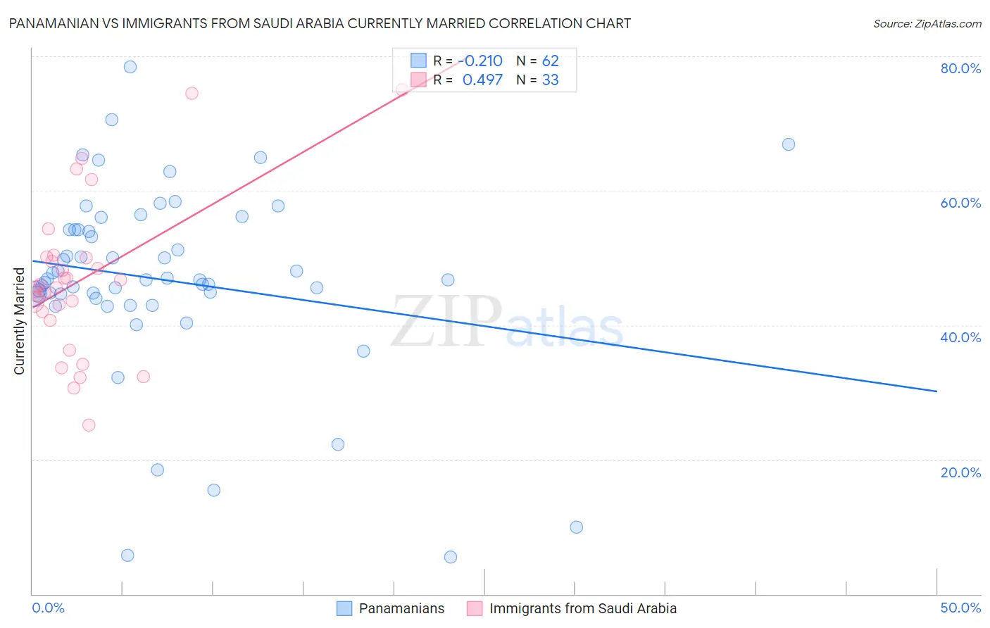 Panamanian vs Immigrants from Saudi Arabia Currently Married
