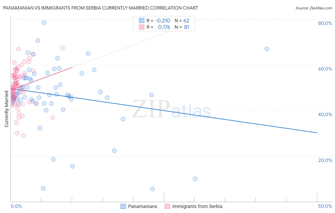 Panamanian vs Immigrants from Serbia Currently Married