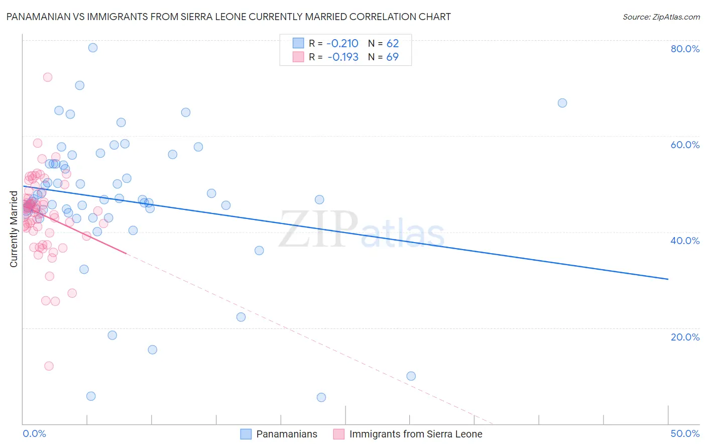 Panamanian vs Immigrants from Sierra Leone Currently Married