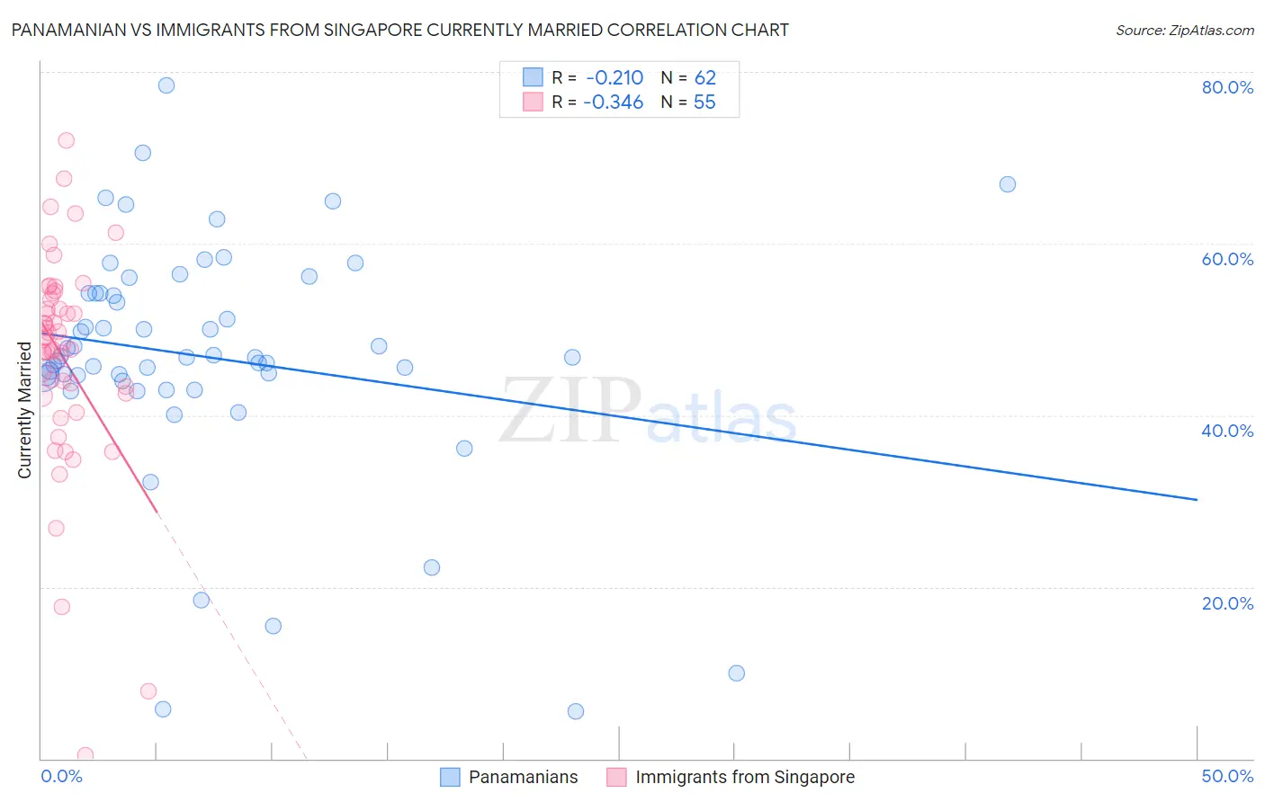 Panamanian vs Immigrants from Singapore Currently Married