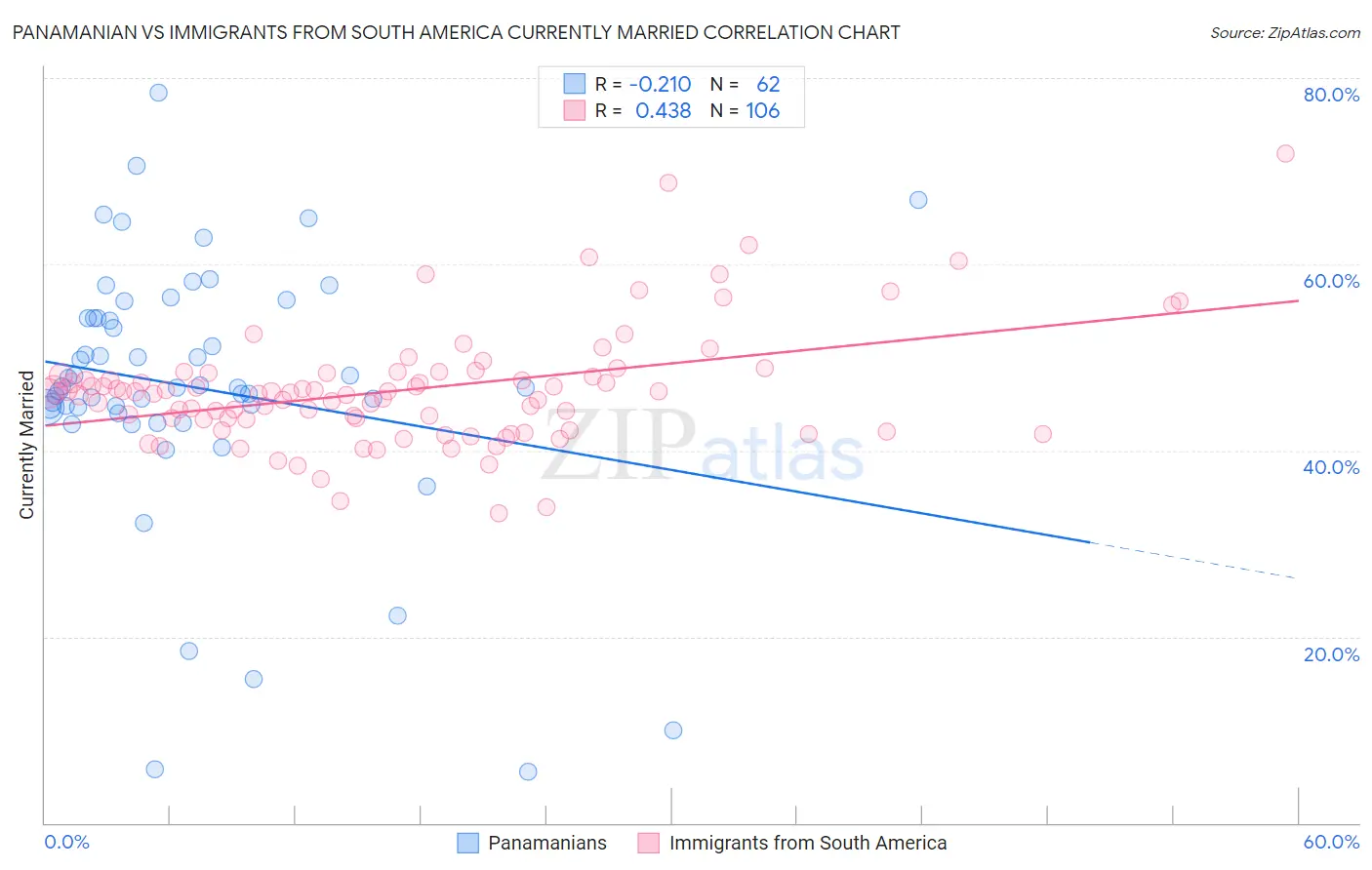 Panamanian vs Immigrants from South America Currently Married