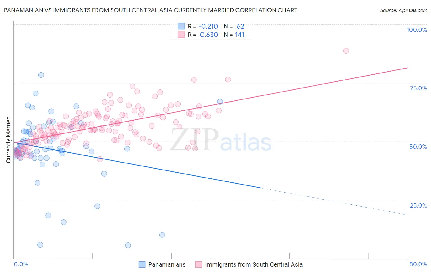 Panamanian vs Immigrants from South Central Asia Currently Married