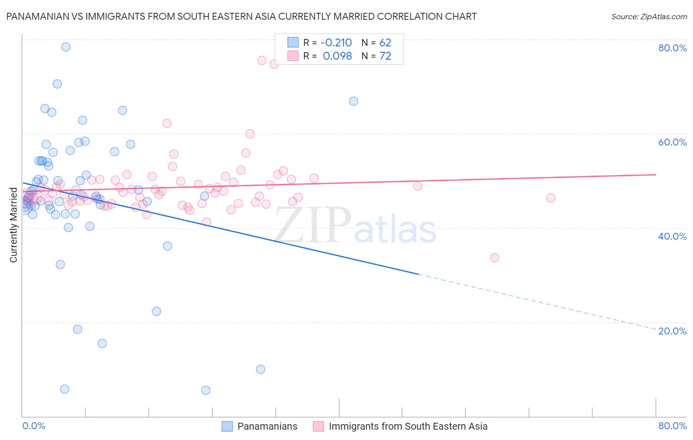 Panamanian vs Immigrants from South Eastern Asia Currently Married