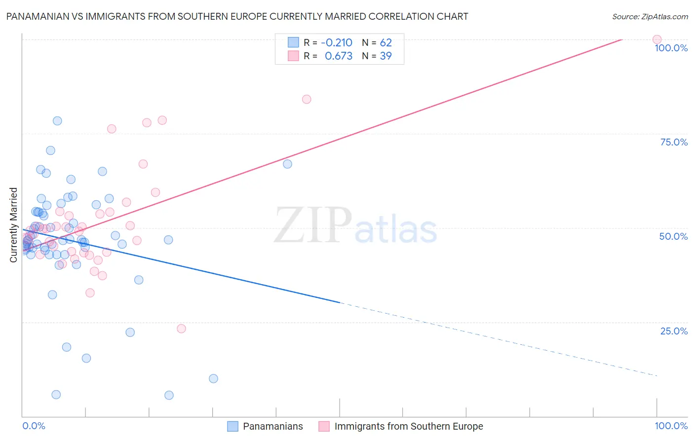 Panamanian vs Immigrants from Southern Europe Currently Married