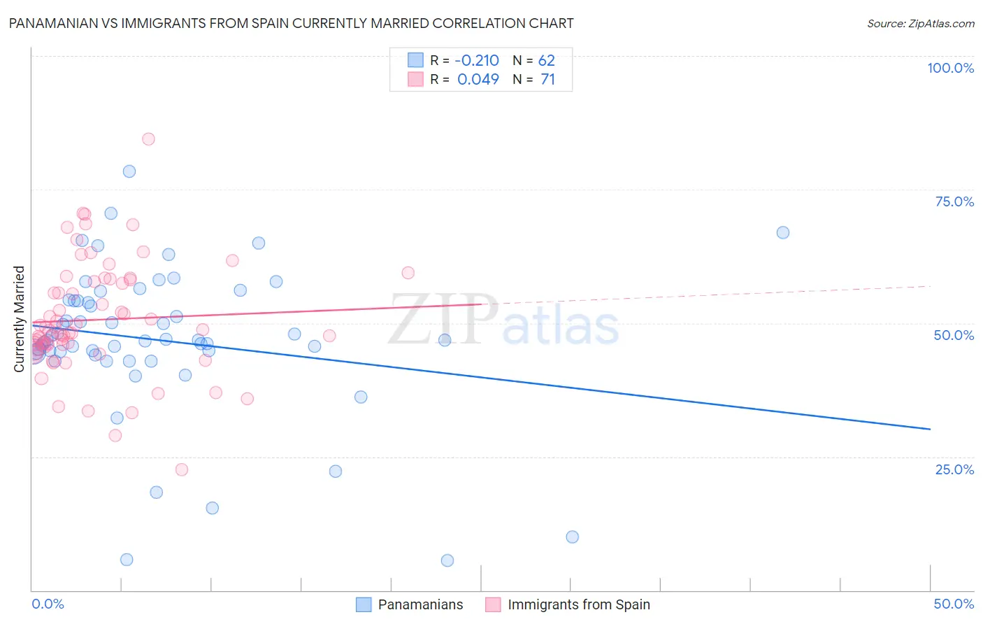 Panamanian vs Immigrants from Spain Currently Married