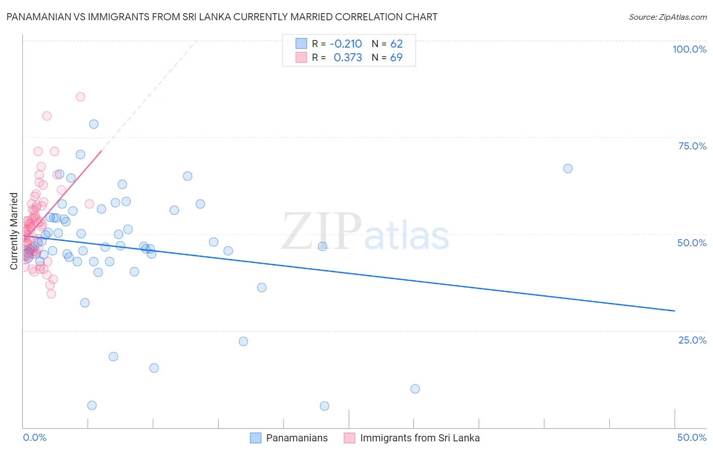 Panamanian vs Immigrants from Sri Lanka Currently Married