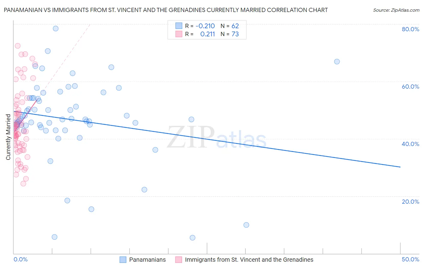 Panamanian vs Immigrants from St. Vincent and the Grenadines Currently Married