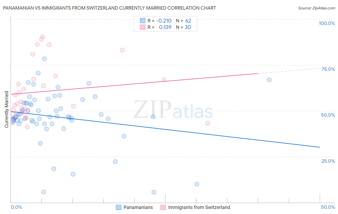 Panamanian vs Immigrants from Switzerland Currently Married